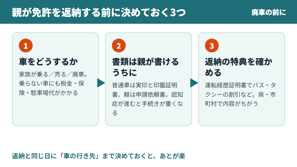 親が免許を返納する前に決めておく3つ:車をどうするか・書類は親が書けるうちに・返納の特典を確かめる