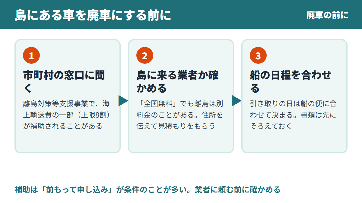 島にある車を廃車にする前に:市町村の窓口に聞く・島に来る業者か確かめる・船の日程を合わせる